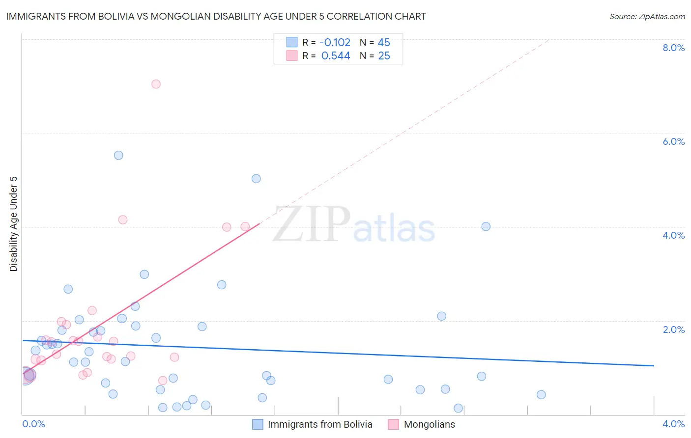 Immigrants from Bolivia vs Mongolian Disability Age Under 5