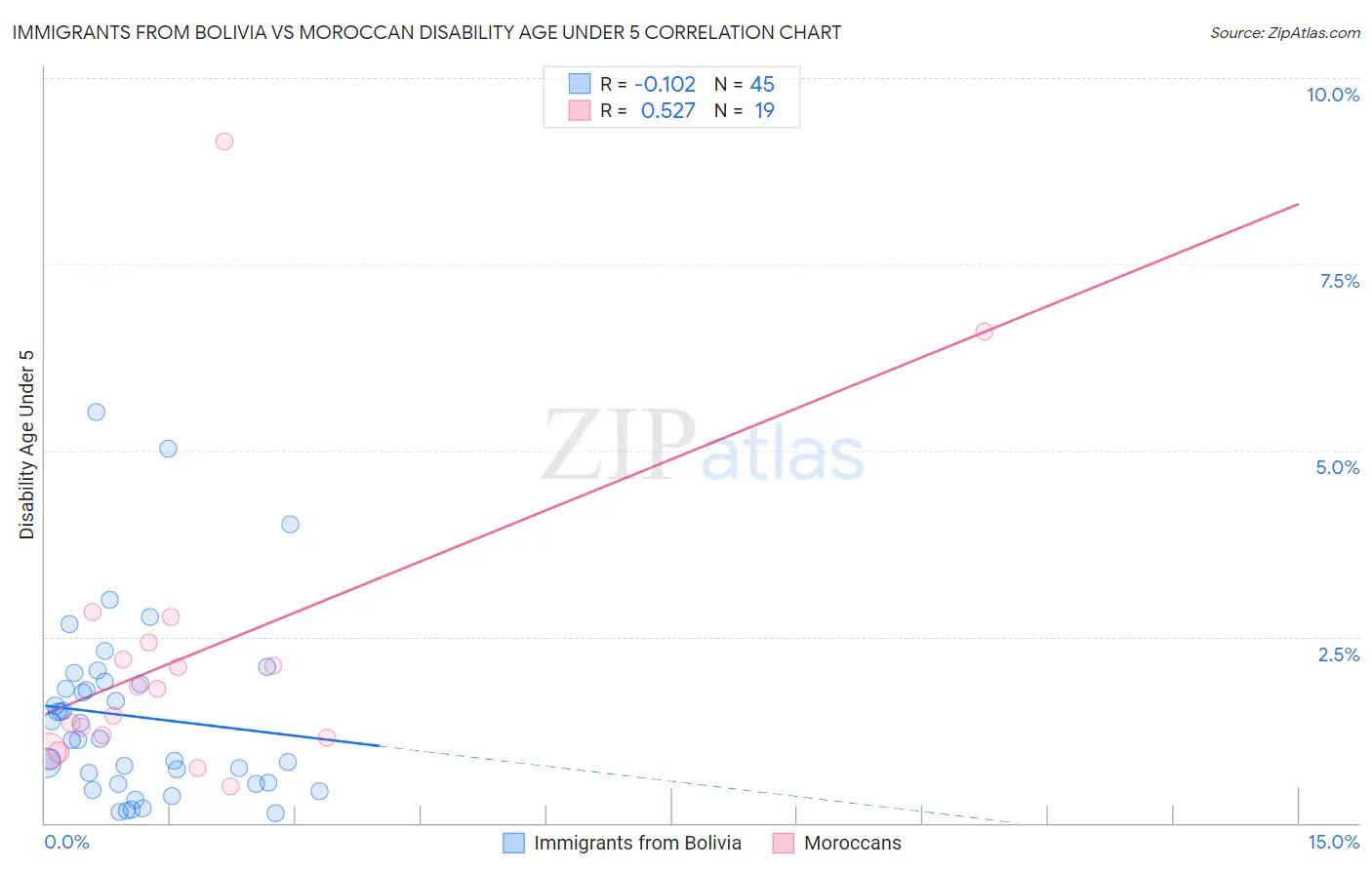 Immigrants from Bolivia vs Moroccan Disability Age Under 5