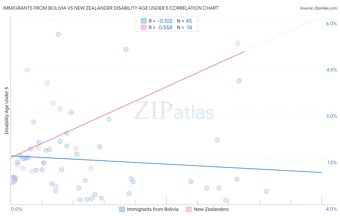 Immigrants from Bolivia vs New Zealander Disability Age Under 5