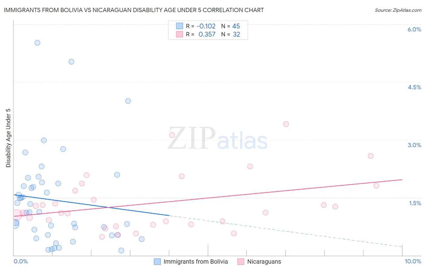 Immigrants from Bolivia vs Nicaraguan Disability Age Under 5