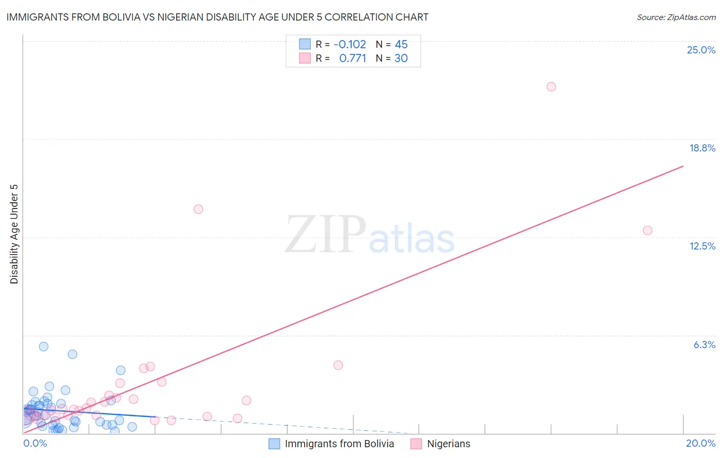 Immigrants from Bolivia vs Nigerian Disability Age Under 5
