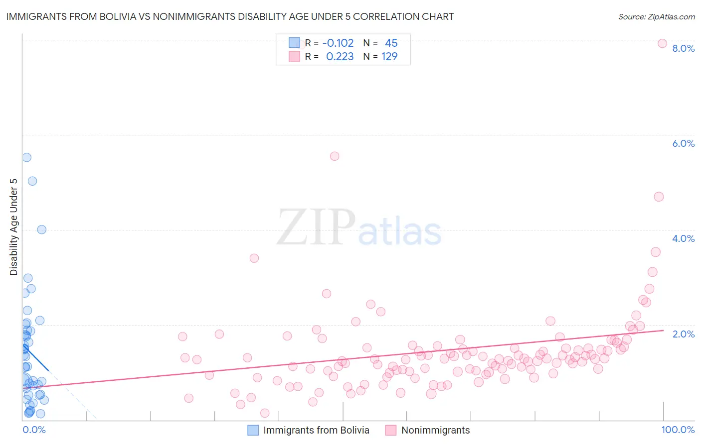 Immigrants from Bolivia vs Nonimmigrants Disability Age Under 5