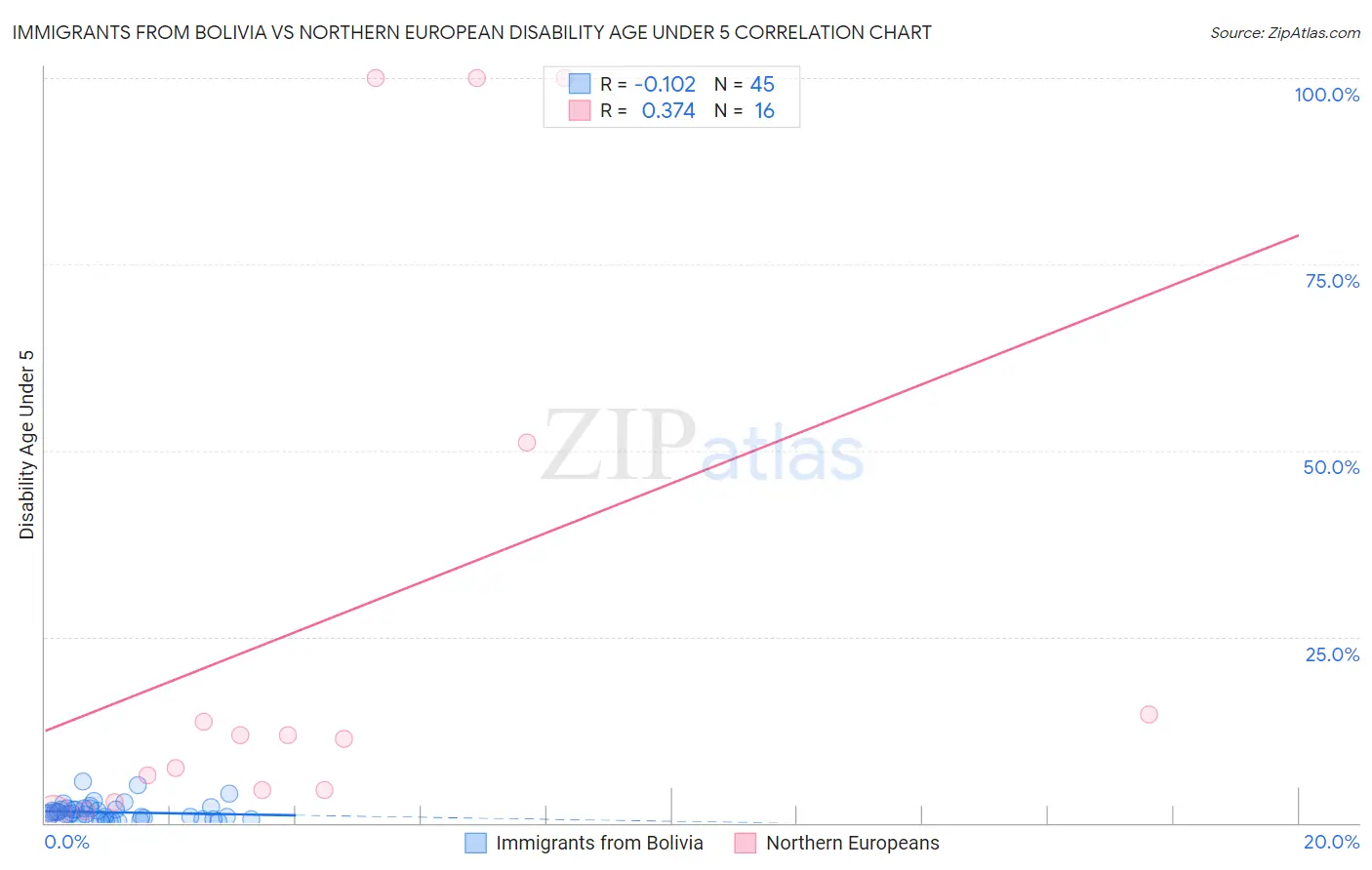 Immigrants from Bolivia vs Northern European Disability Age Under 5