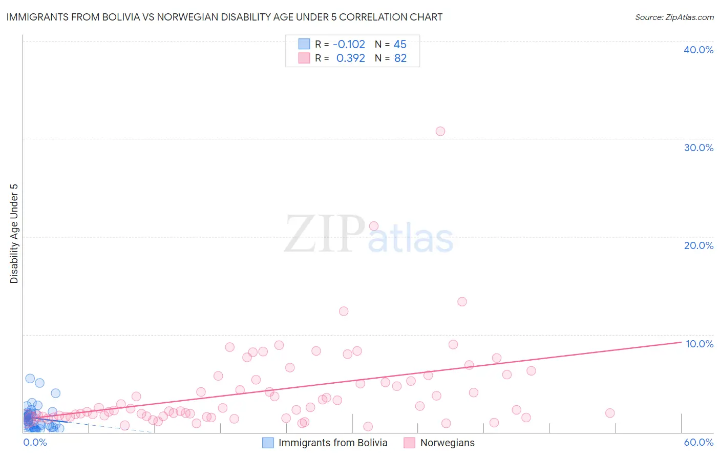 Immigrants from Bolivia vs Norwegian Disability Age Under 5