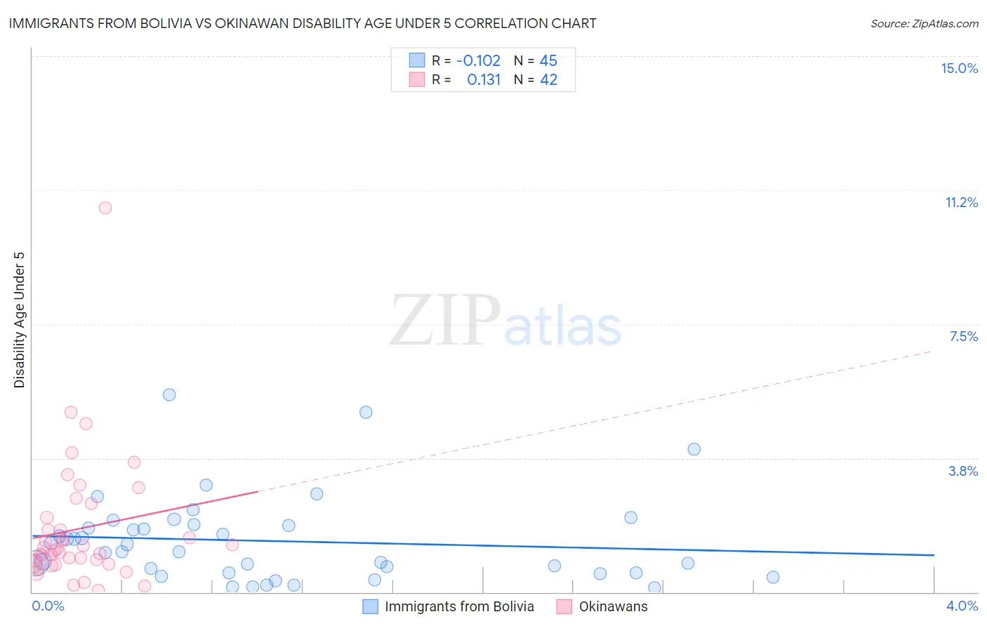 Immigrants from Bolivia vs Okinawan Disability Age Under 5