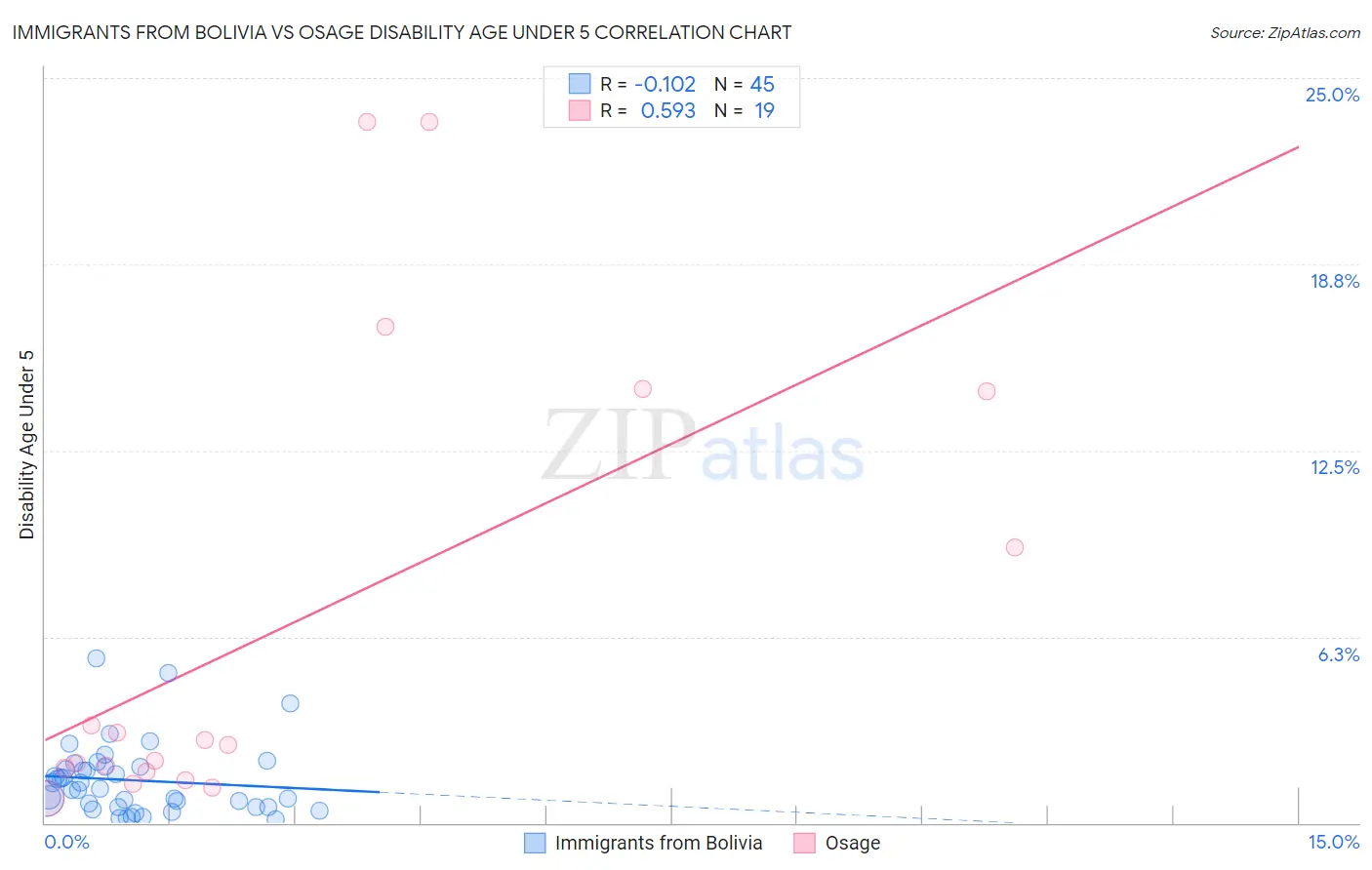 Immigrants from Bolivia vs Osage Disability Age Under 5
