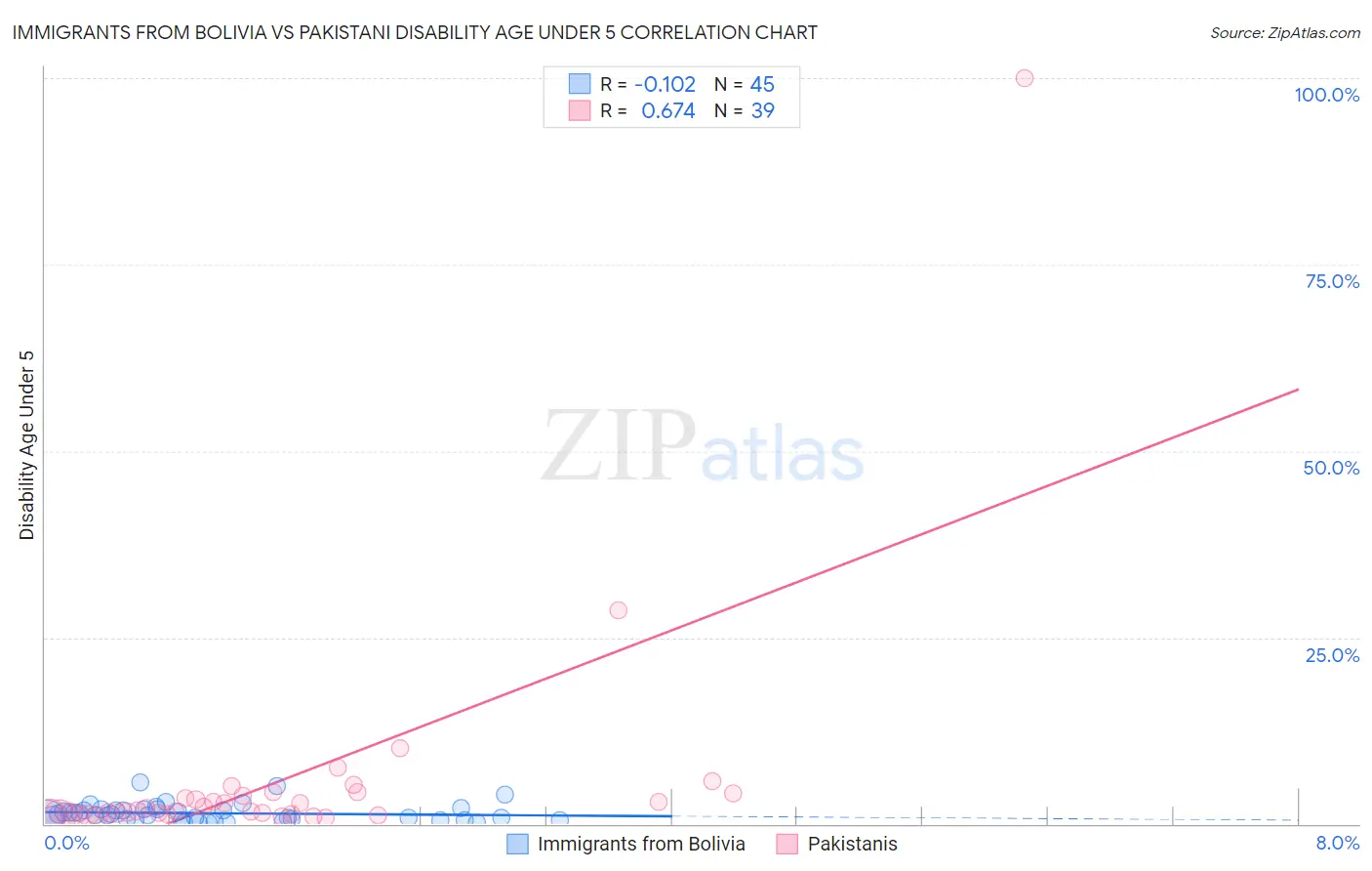Immigrants from Bolivia vs Pakistani Disability Age Under 5