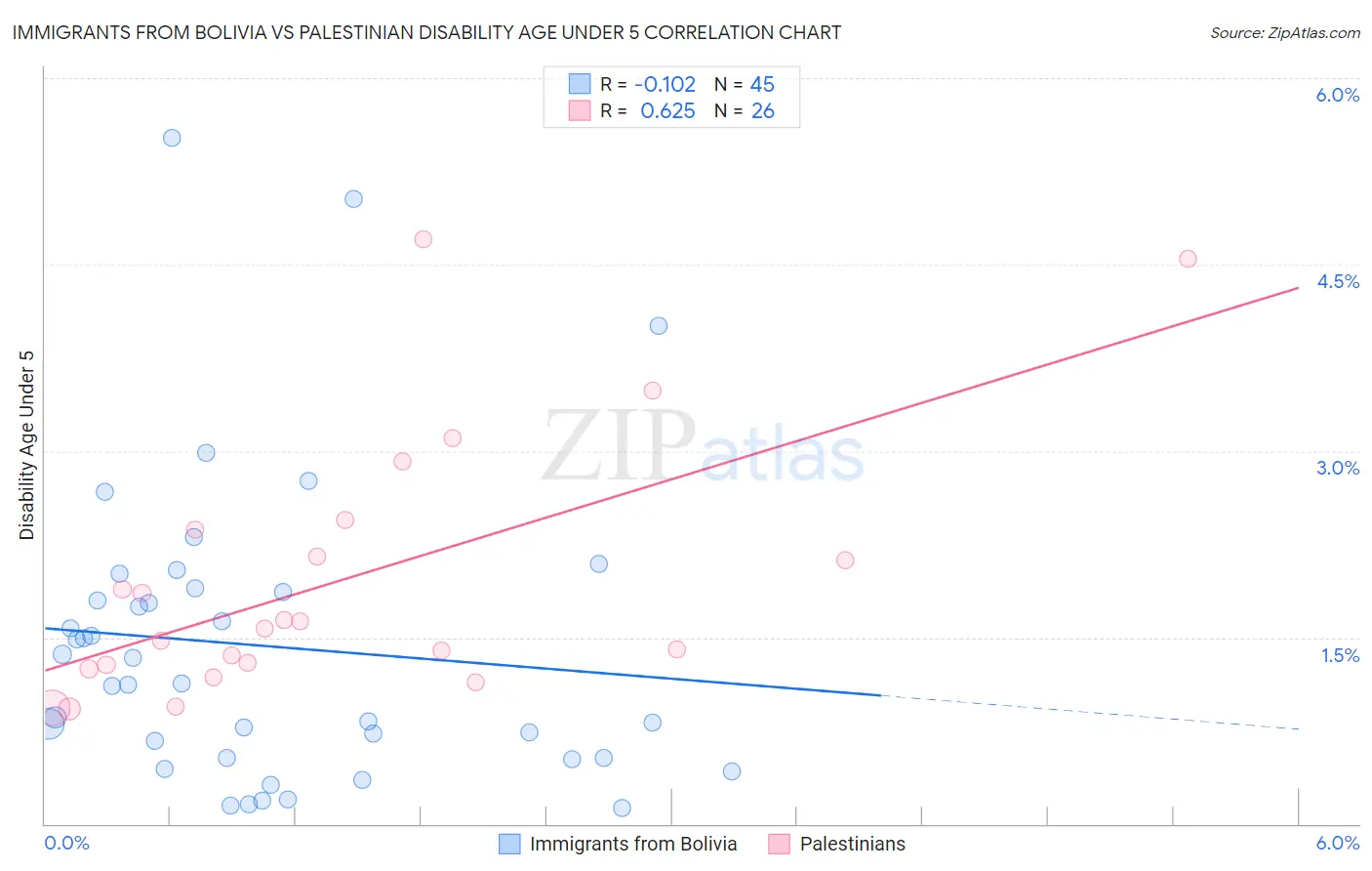 Immigrants from Bolivia vs Palestinian Disability Age Under 5