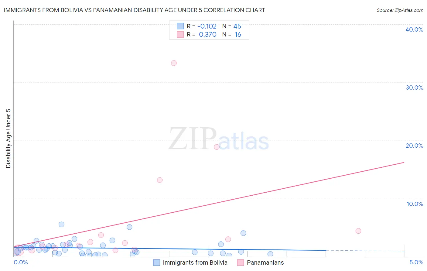 Immigrants from Bolivia vs Panamanian Disability Age Under 5