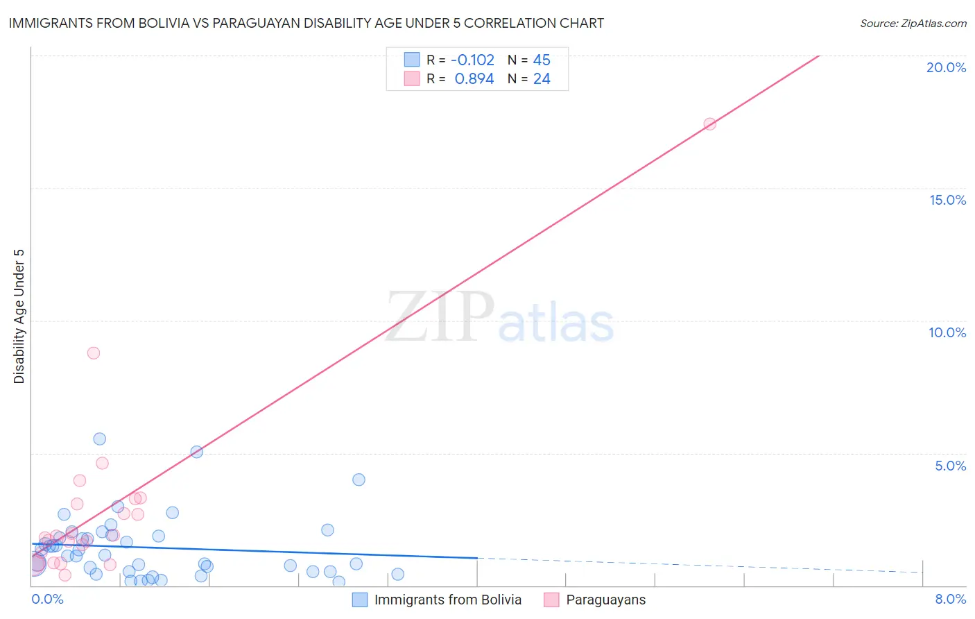 Immigrants from Bolivia vs Paraguayan Disability Age Under 5