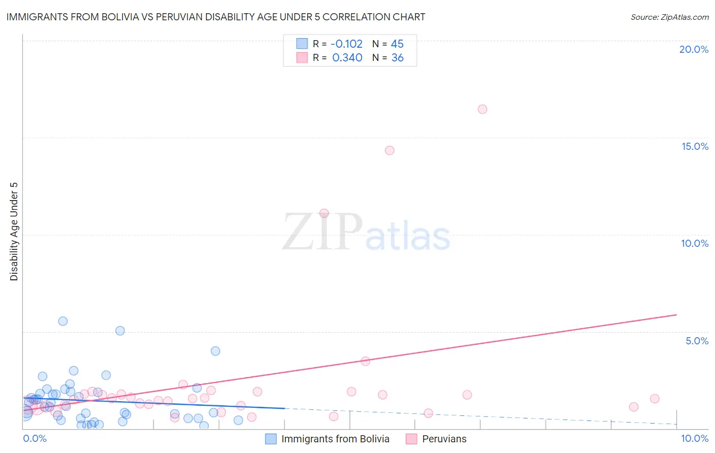 Immigrants from Bolivia vs Peruvian Disability Age Under 5