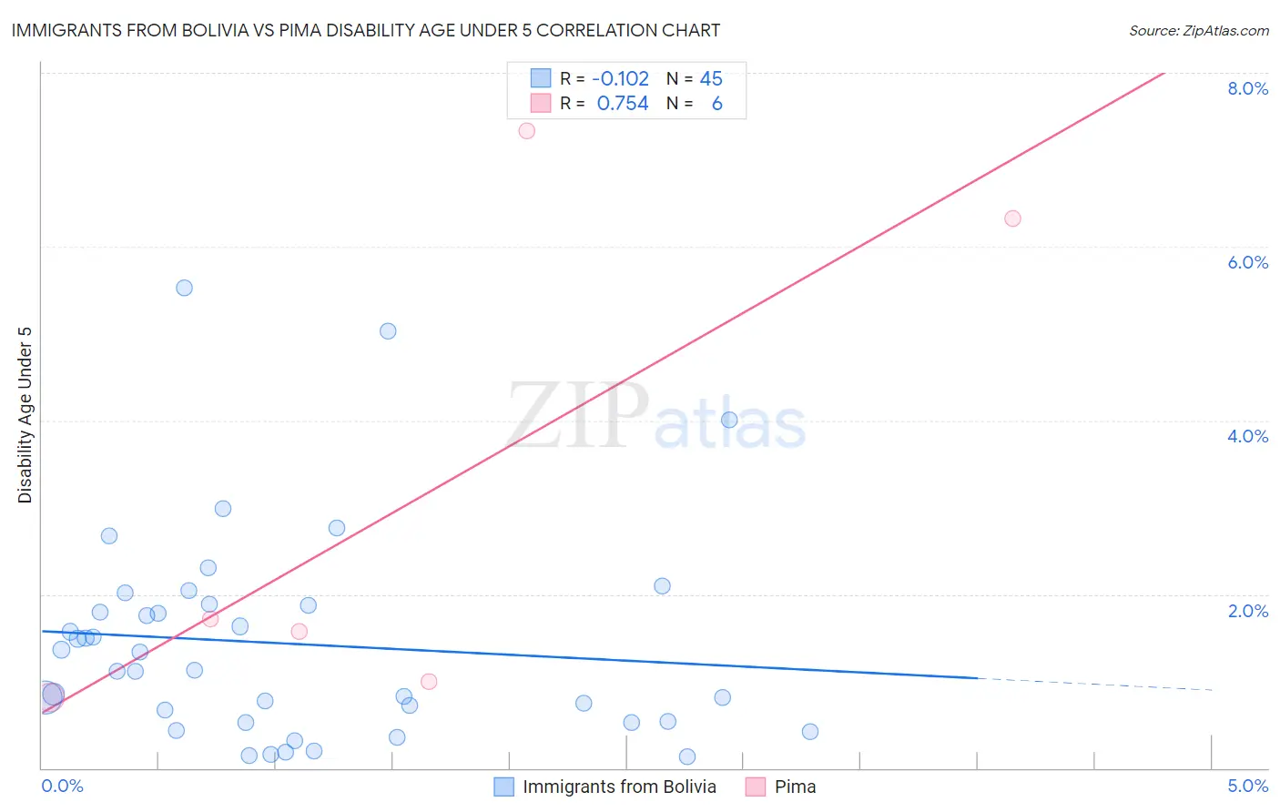 Immigrants from Bolivia vs Pima Disability Age Under 5