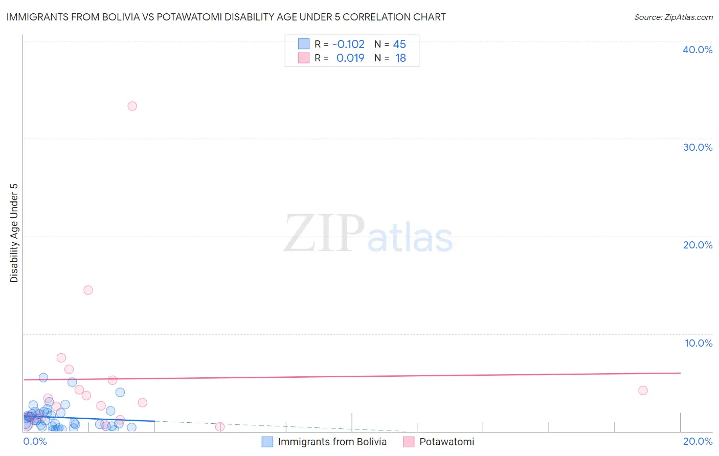 Immigrants from Bolivia vs Potawatomi Disability Age Under 5