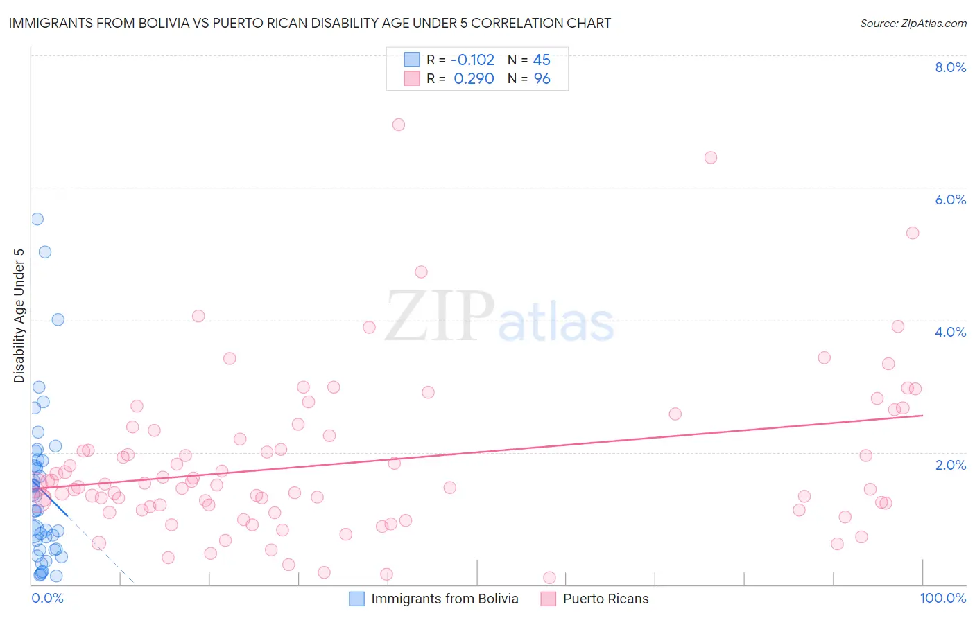 Immigrants from Bolivia vs Puerto Rican Disability Age Under 5