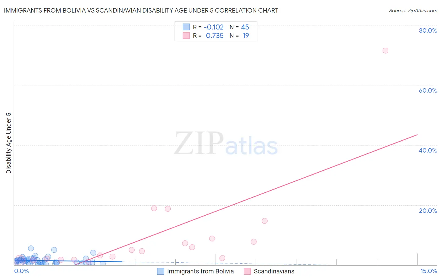 Immigrants from Bolivia vs Scandinavian Disability Age Under 5