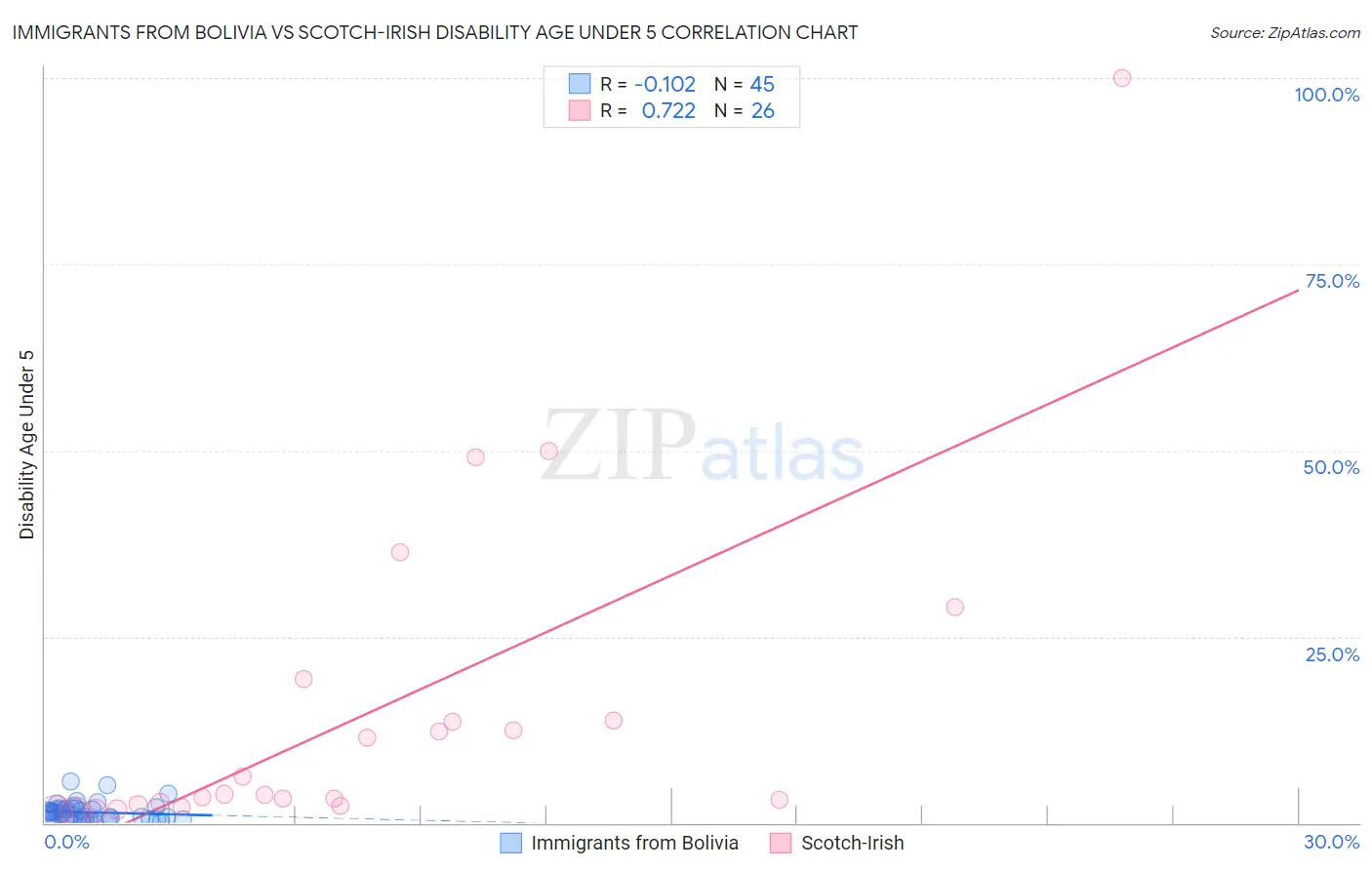 Immigrants from Bolivia vs Scotch-Irish Disability Age Under 5
