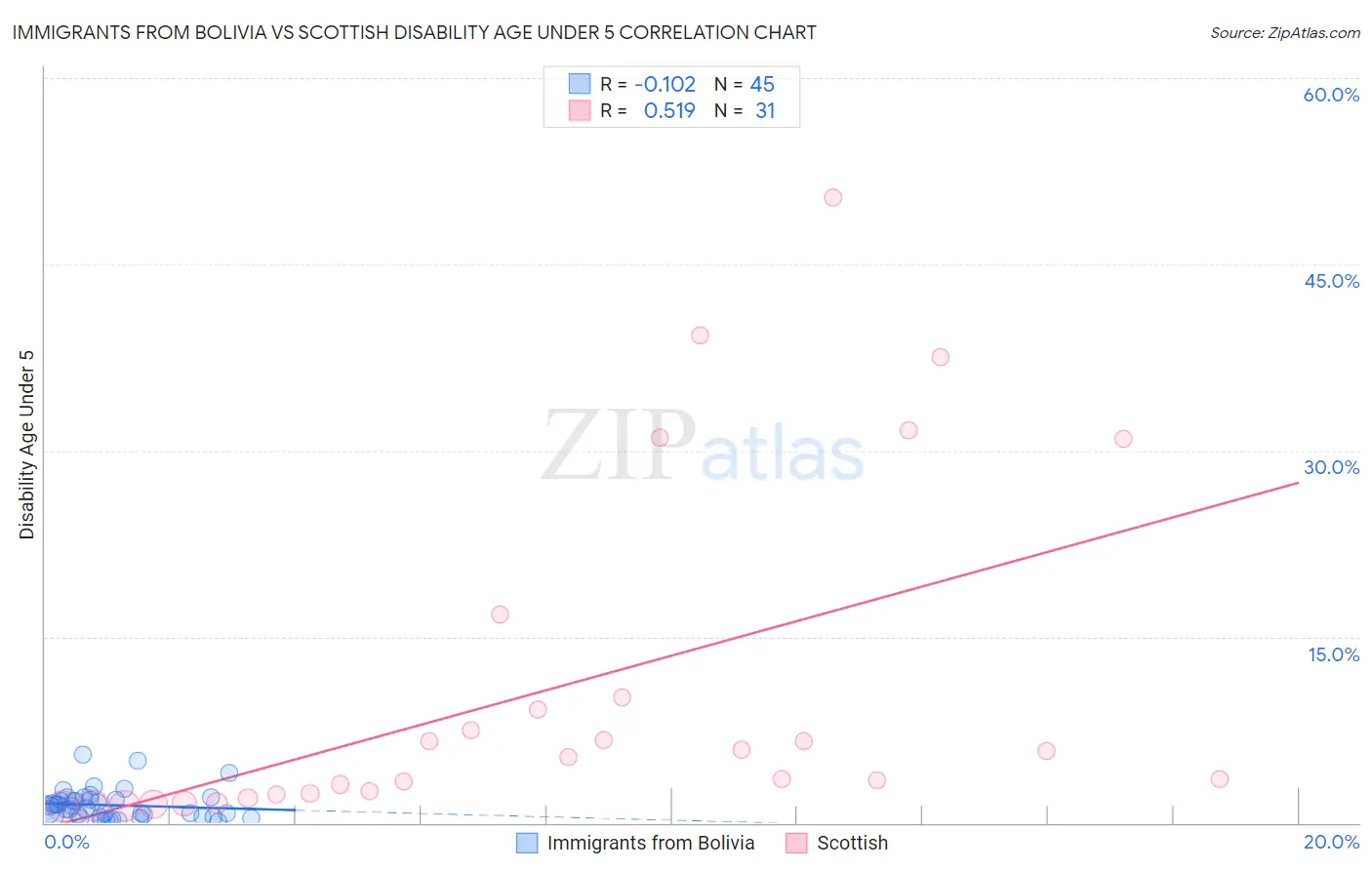 Immigrants from Bolivia vs Scottish Disability Age Under 5