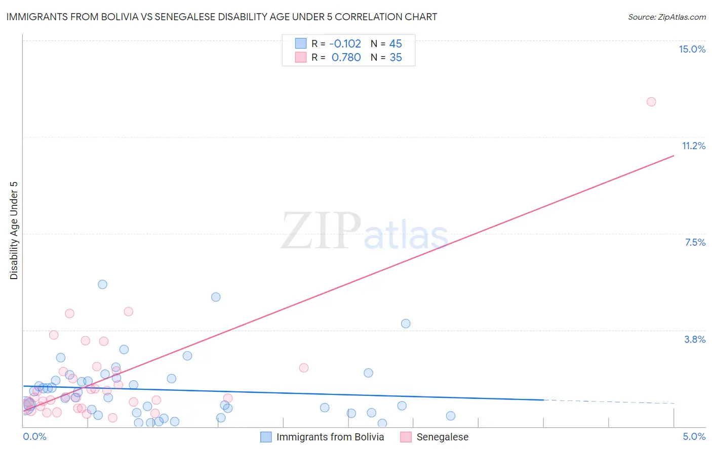 Immigrants from Bolivia vs Senegalese Disability Age Under 5