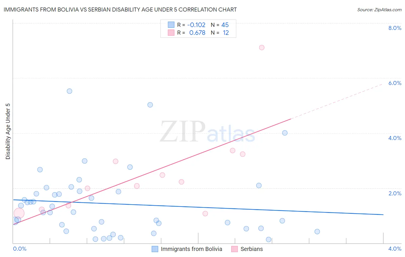 Immigrants from Bolivia vs Serbian Disability Age Under 5