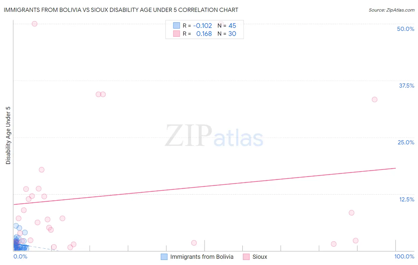 Immigrants from Bolivia vs Sioux Disability Age Under 5