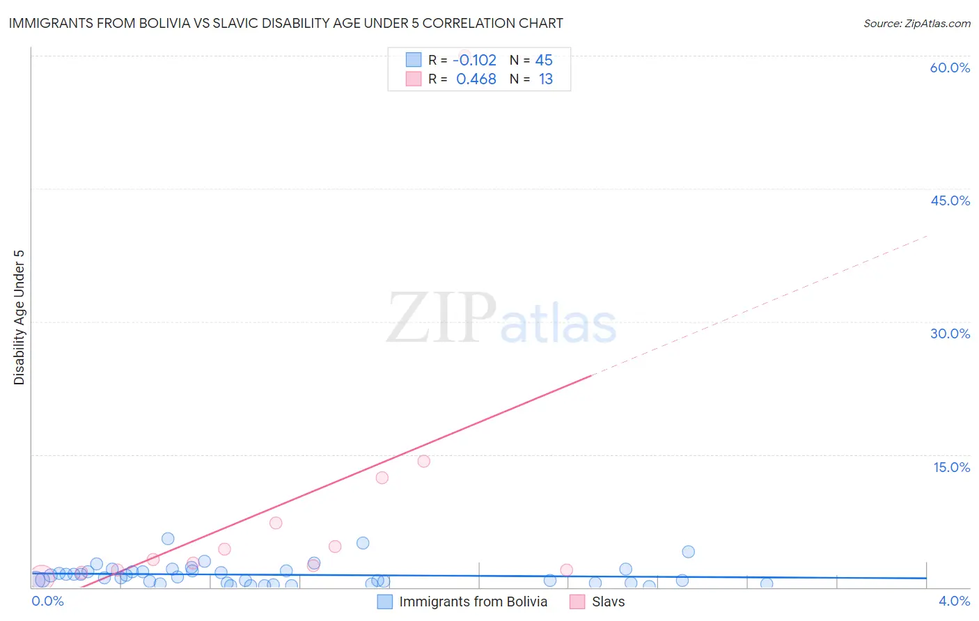 Immigrants from Bolivia vs Slavic Disability Age Under 5