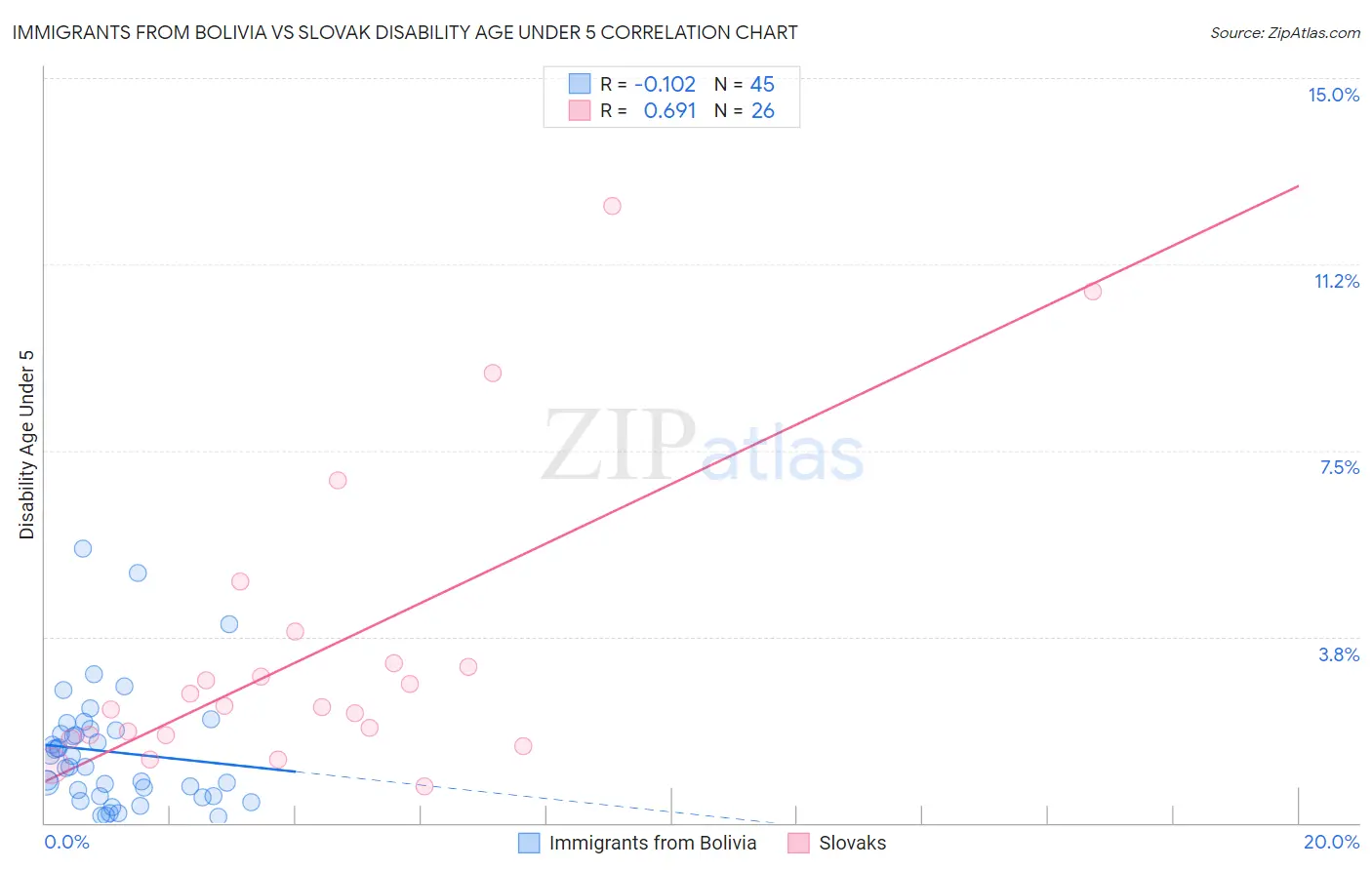 Immigrants from Bolivia vs Slovak Disability Age Under 5