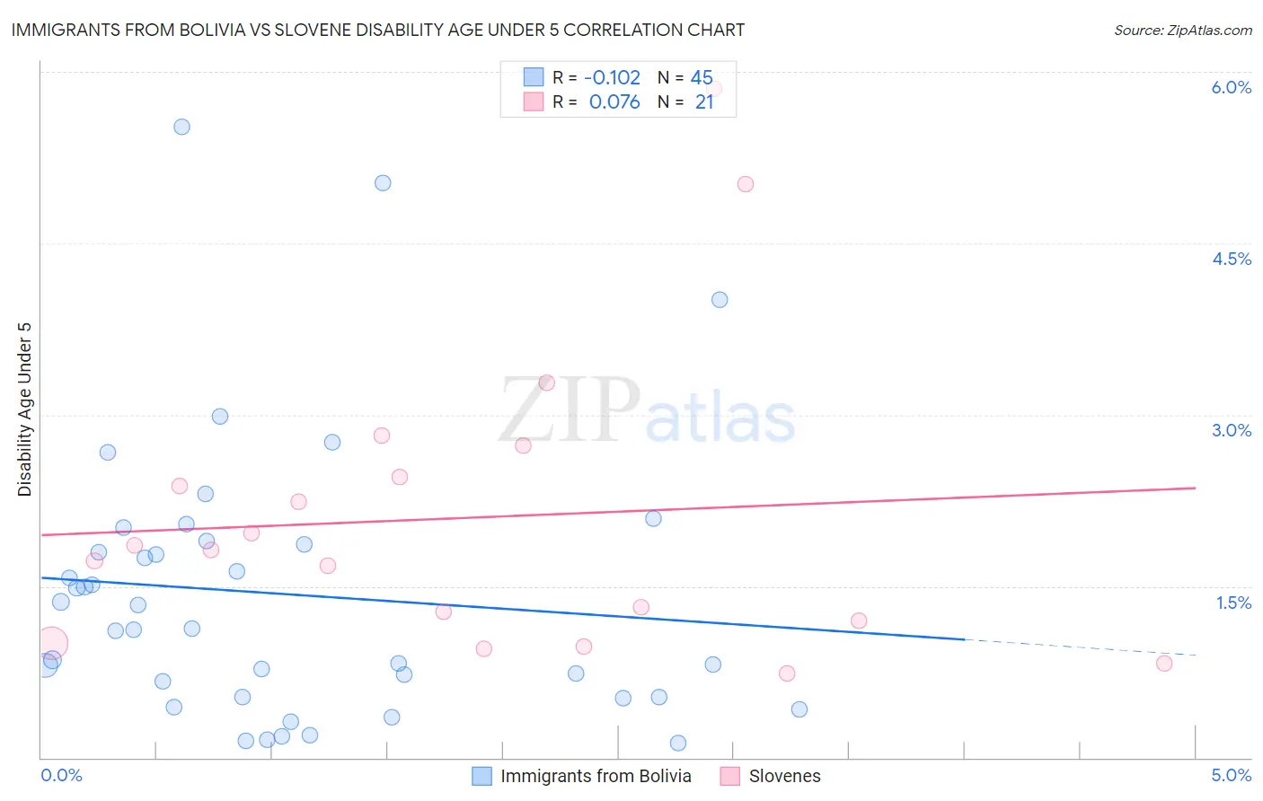 Immigrants from Bolivia vs Slovene Disability Age Under 5