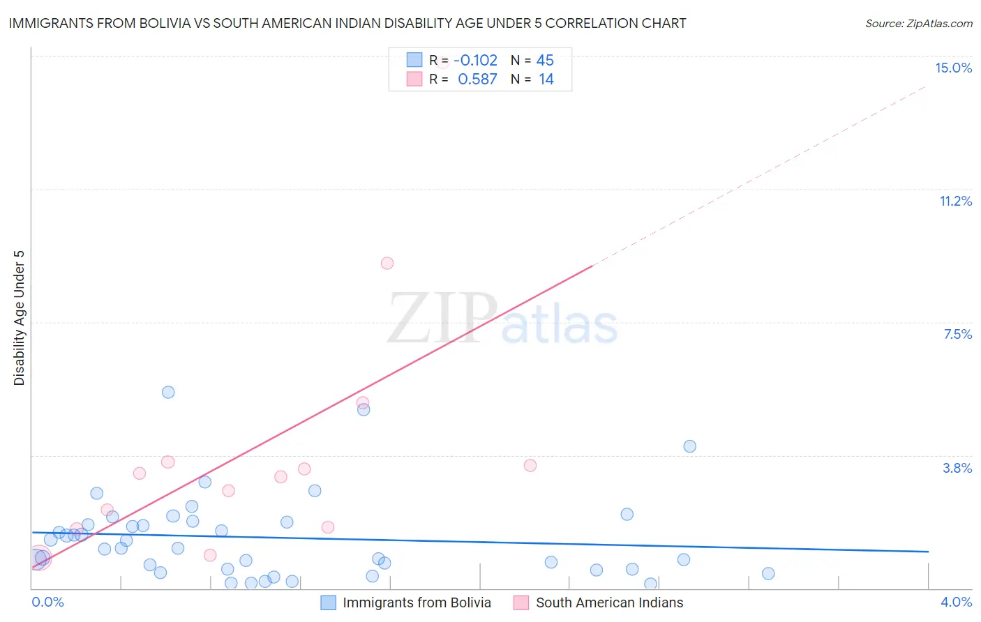 Immigrants from Bolivia vs South American Indian Disability Age Under 5