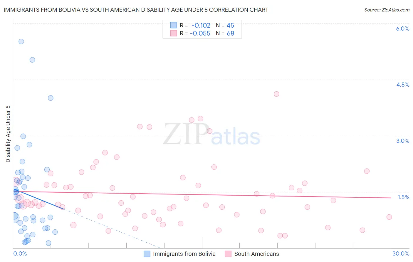 Immigrants from Bolivia vs South American Disability Age Under 5