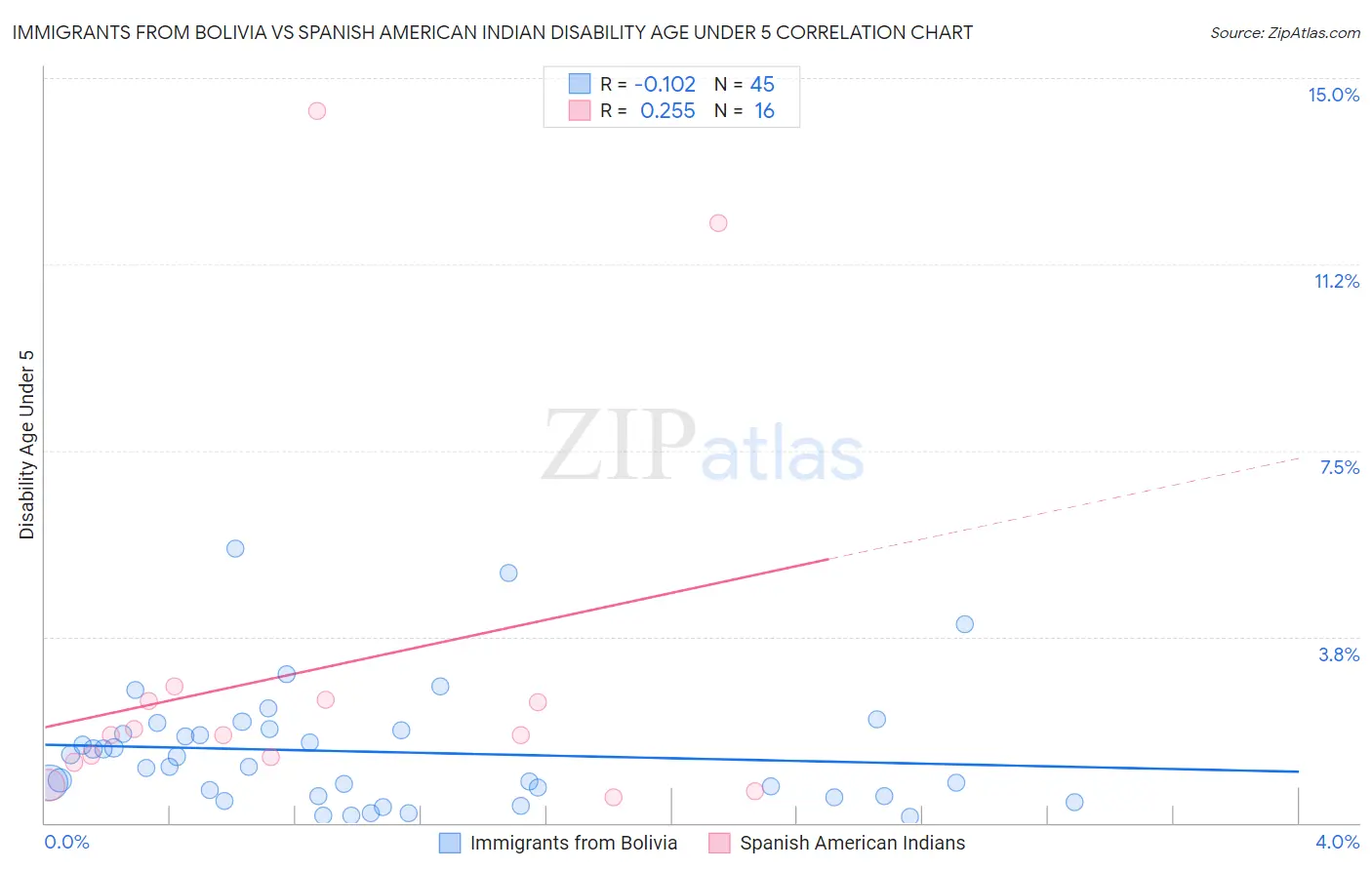 Immigrants from Bolivia vs Spanish American Indian Disability Age Under 5