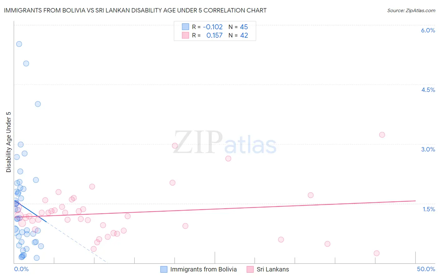 Immigrants from Bolivia vs Sri Lankan Disability Age Under 5