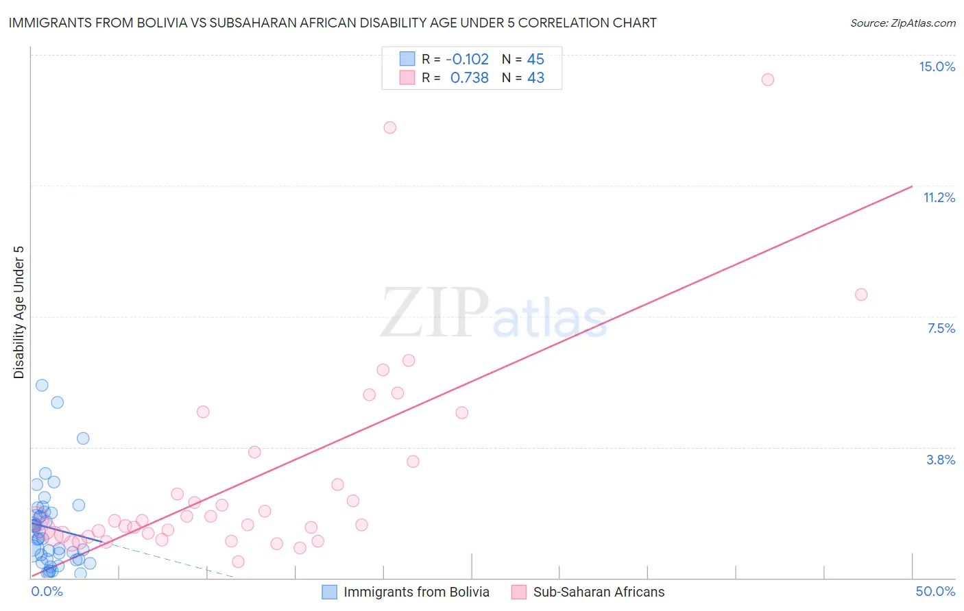 Immigrants from Bolivia vs Subsaharan African Disability Age Under 5