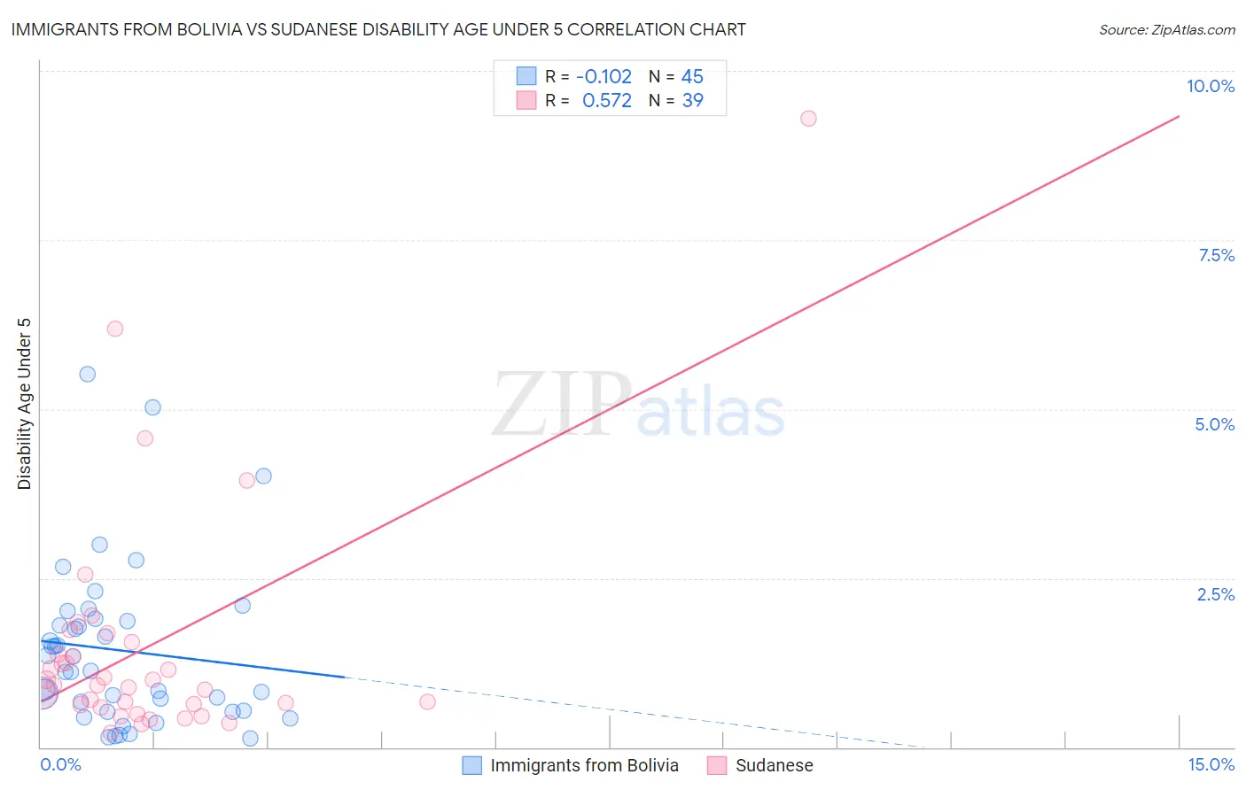 Immigrants from Bolivia vs Sudanese Disability Age Under 5