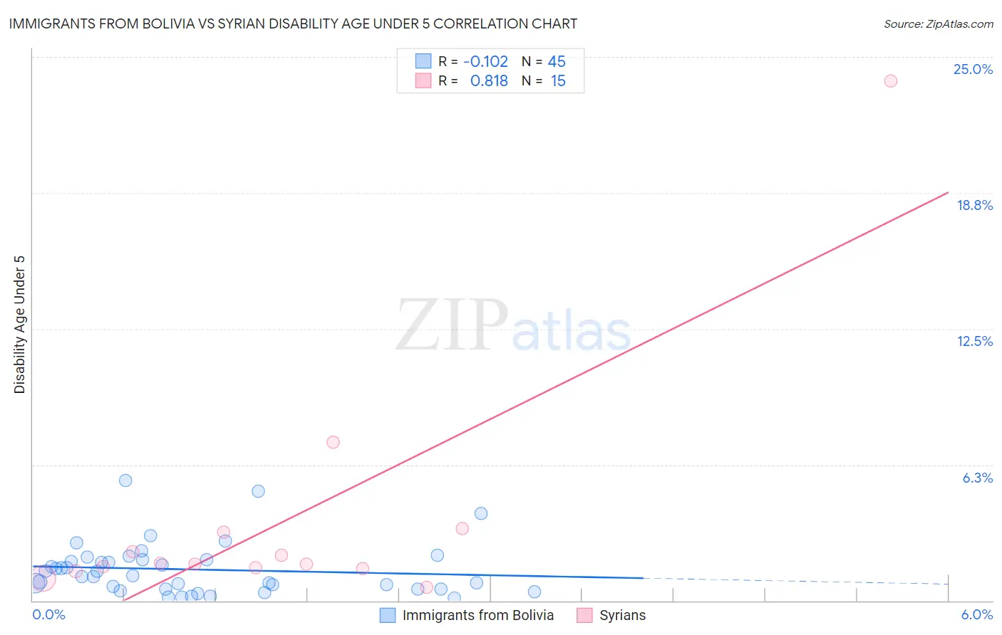 Immigrants from Bolivia vs Syrian Disability Age Under 5