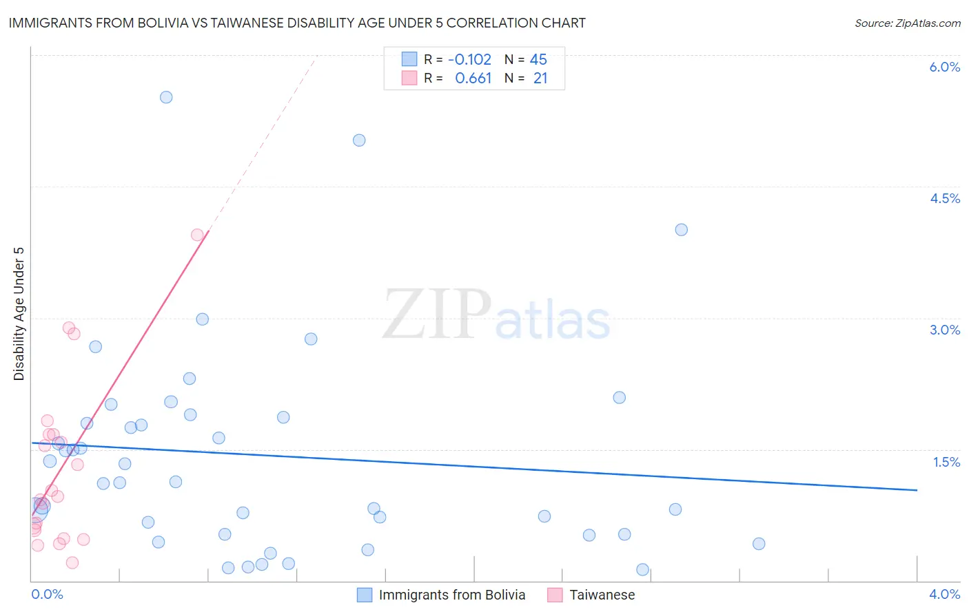 Immigrants from Bolivia vs Taiwanese Disability Age Under 5