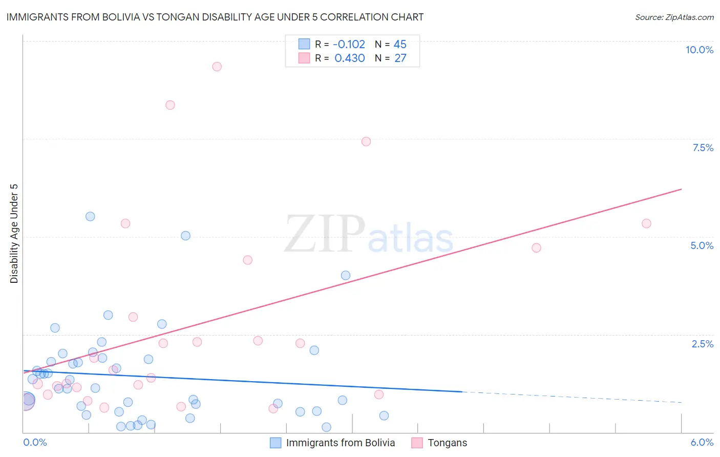 Immigrants from Bolivia vs Tongan Disability Age Under 5