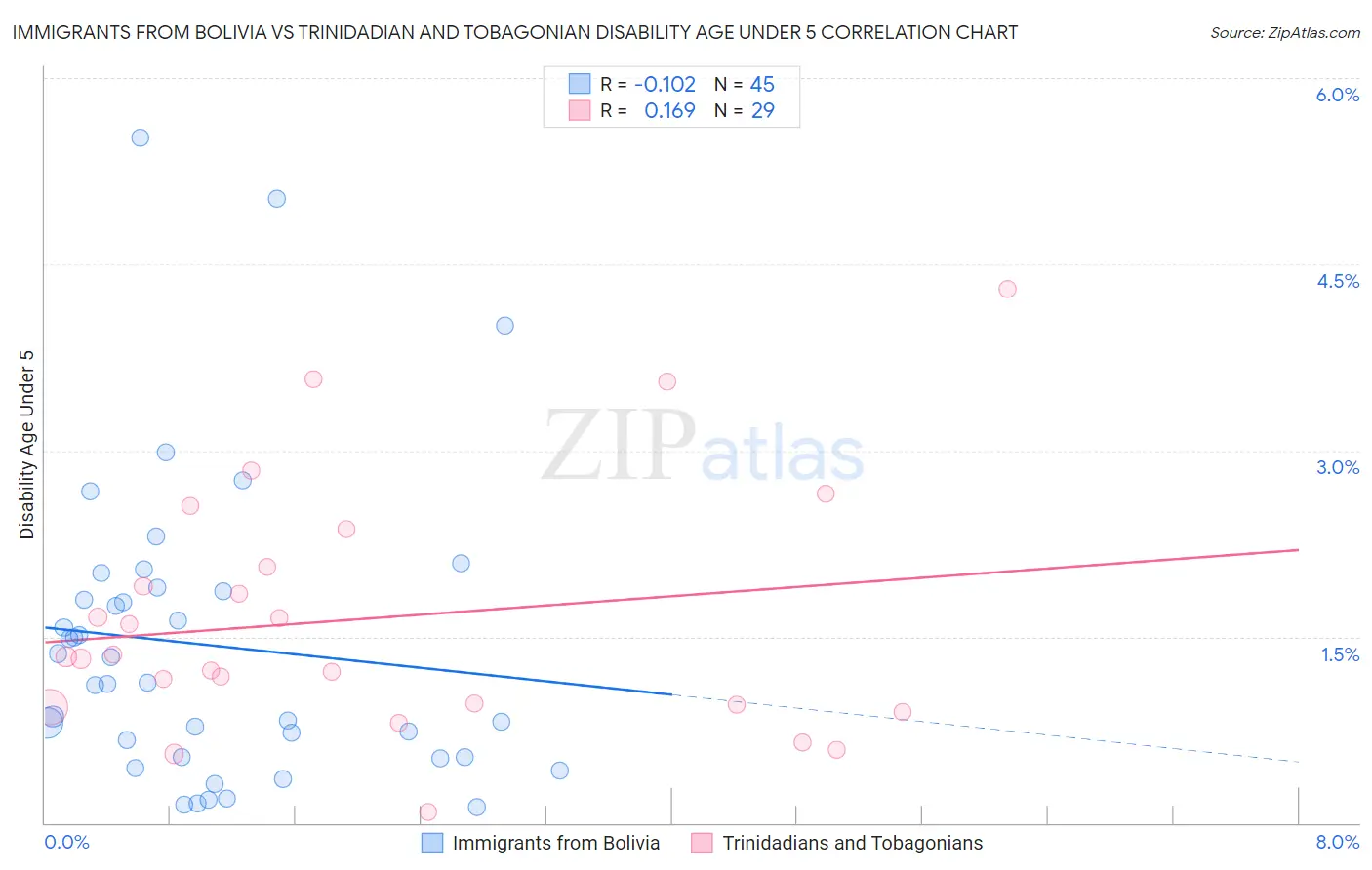 Immigrants from Bolivia vs Trinidadian and Tobagonian Disability Age Under 5