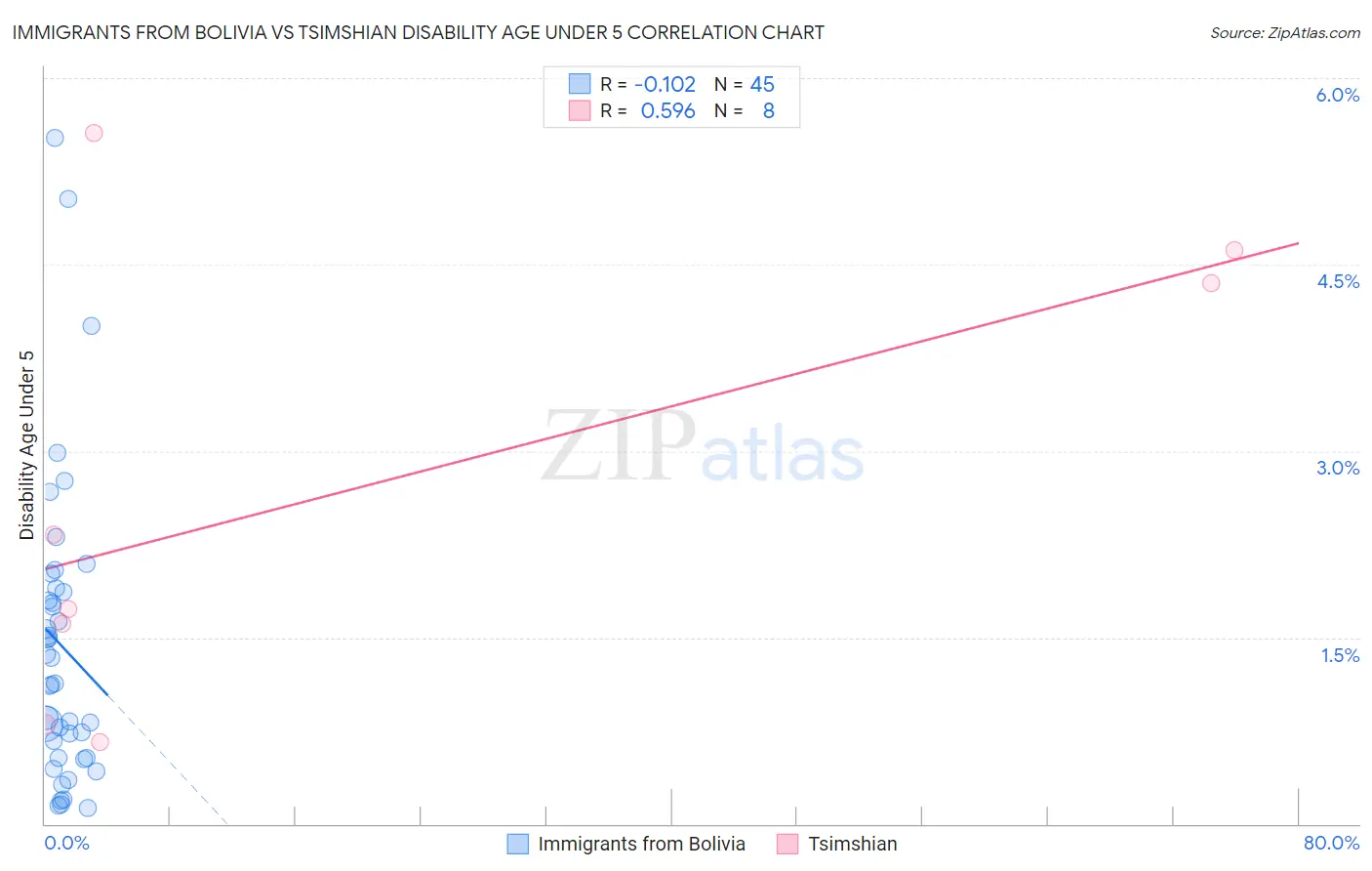 Immigrants from Bolivia vs Tsimshian Disability Age Under 5