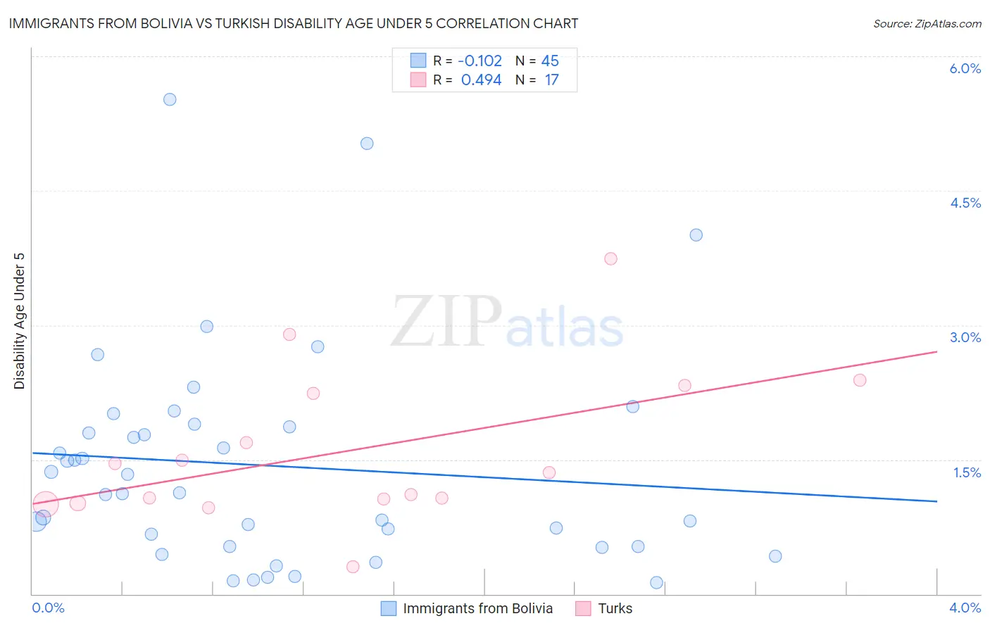Immigrants from Bolivia vs Turkish Disability Age Under 5