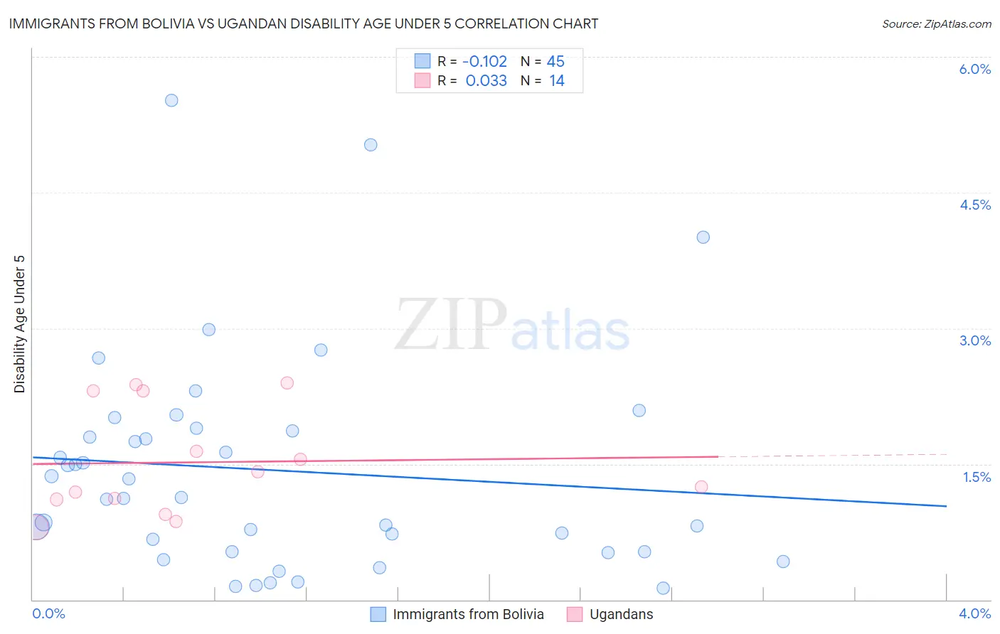 Immigrants from Bolivia vs Ugandan Disability Age Under 5
