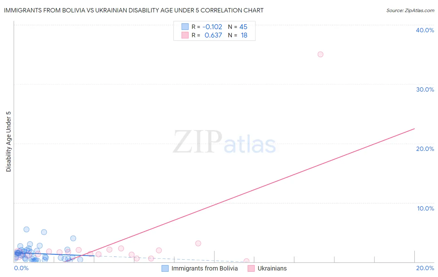 Immigrants from Bolivia vs Ukrainian Disability Age Under 5