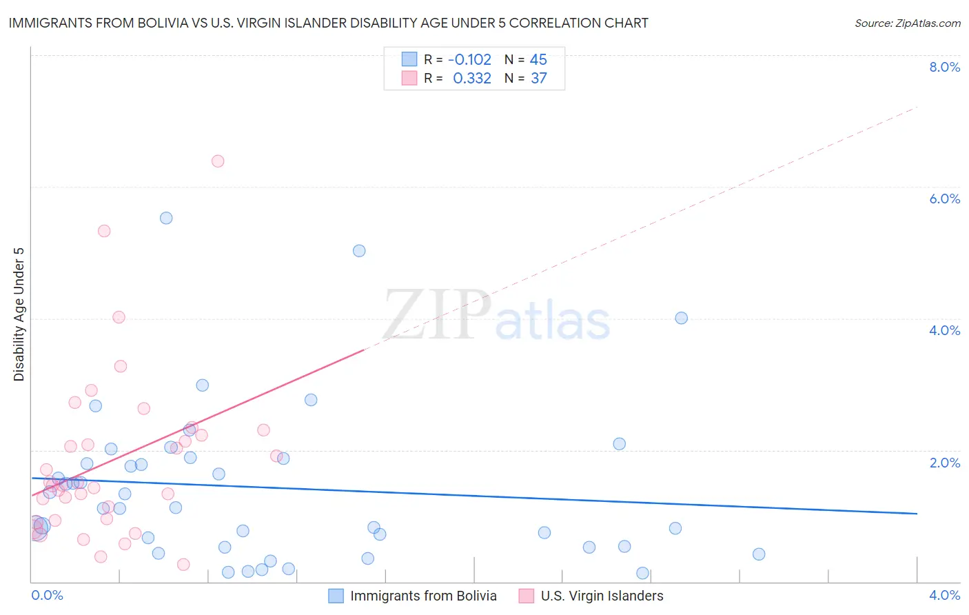 Immigrants from Bolivia vs U.S. Virgin Islander Disability Age Under 5
