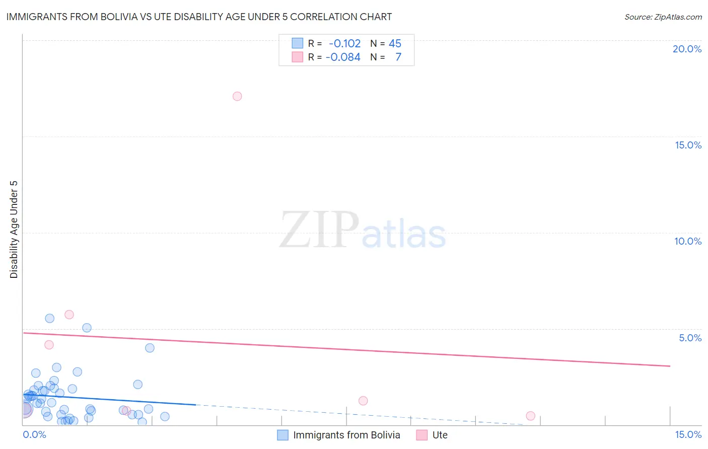 Immigrants from Bolivia vs Ute Disability Age Under 5