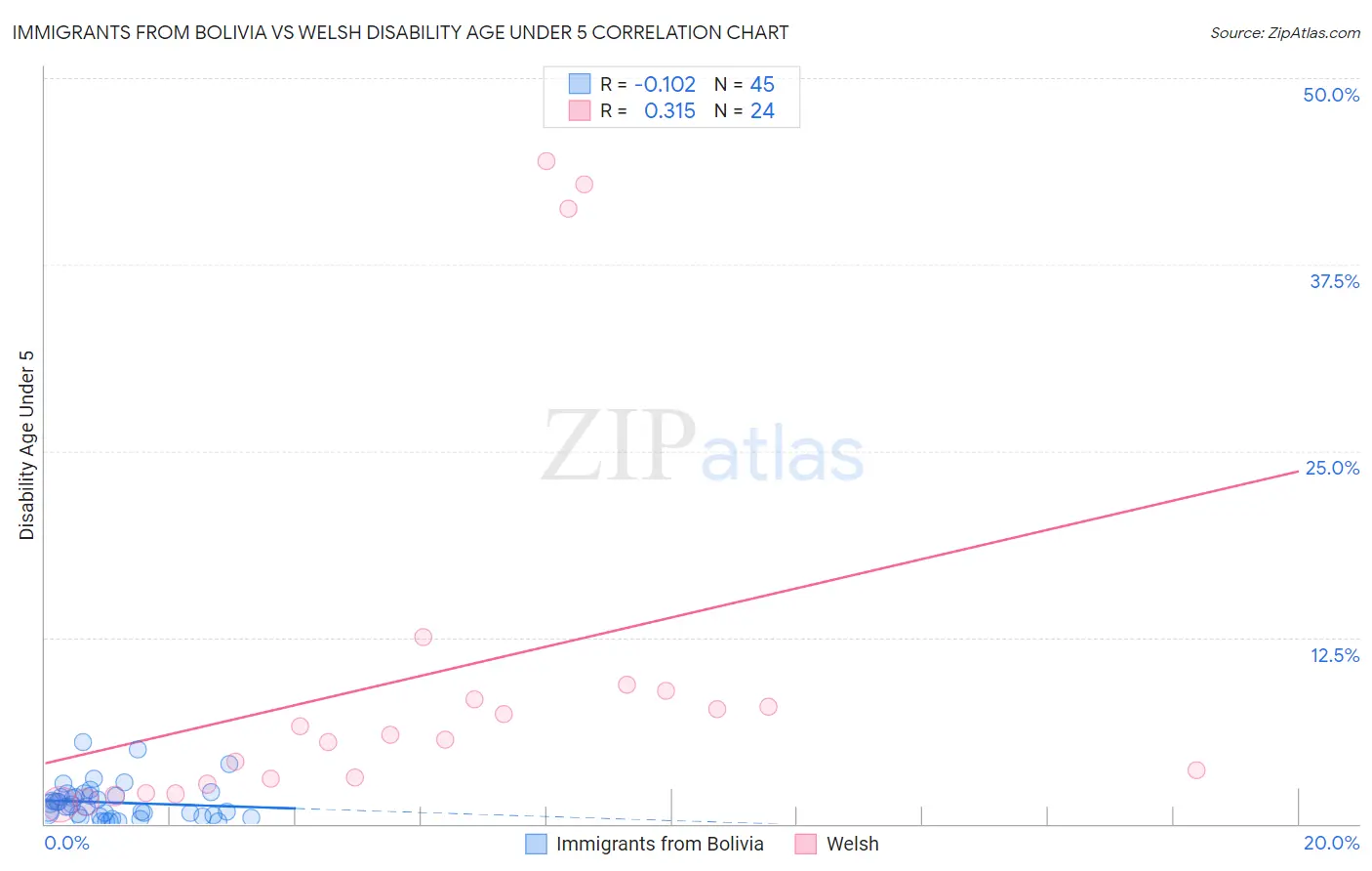 Immigrants from Bolivia vs Welsh Disability Age Under 5