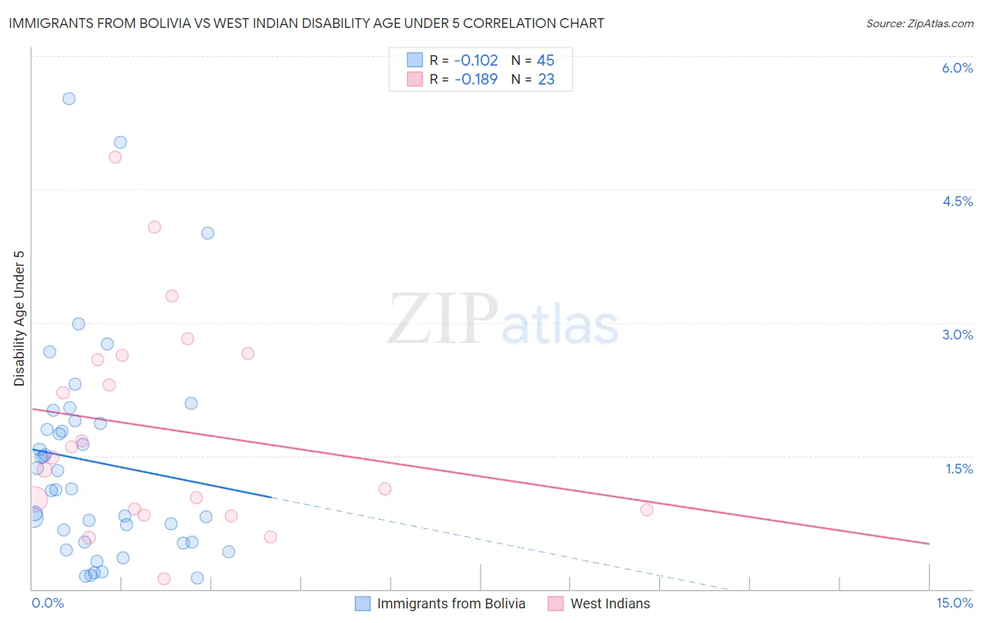 Immigrants from Bolivia vs West Indian Disability Age Under 5