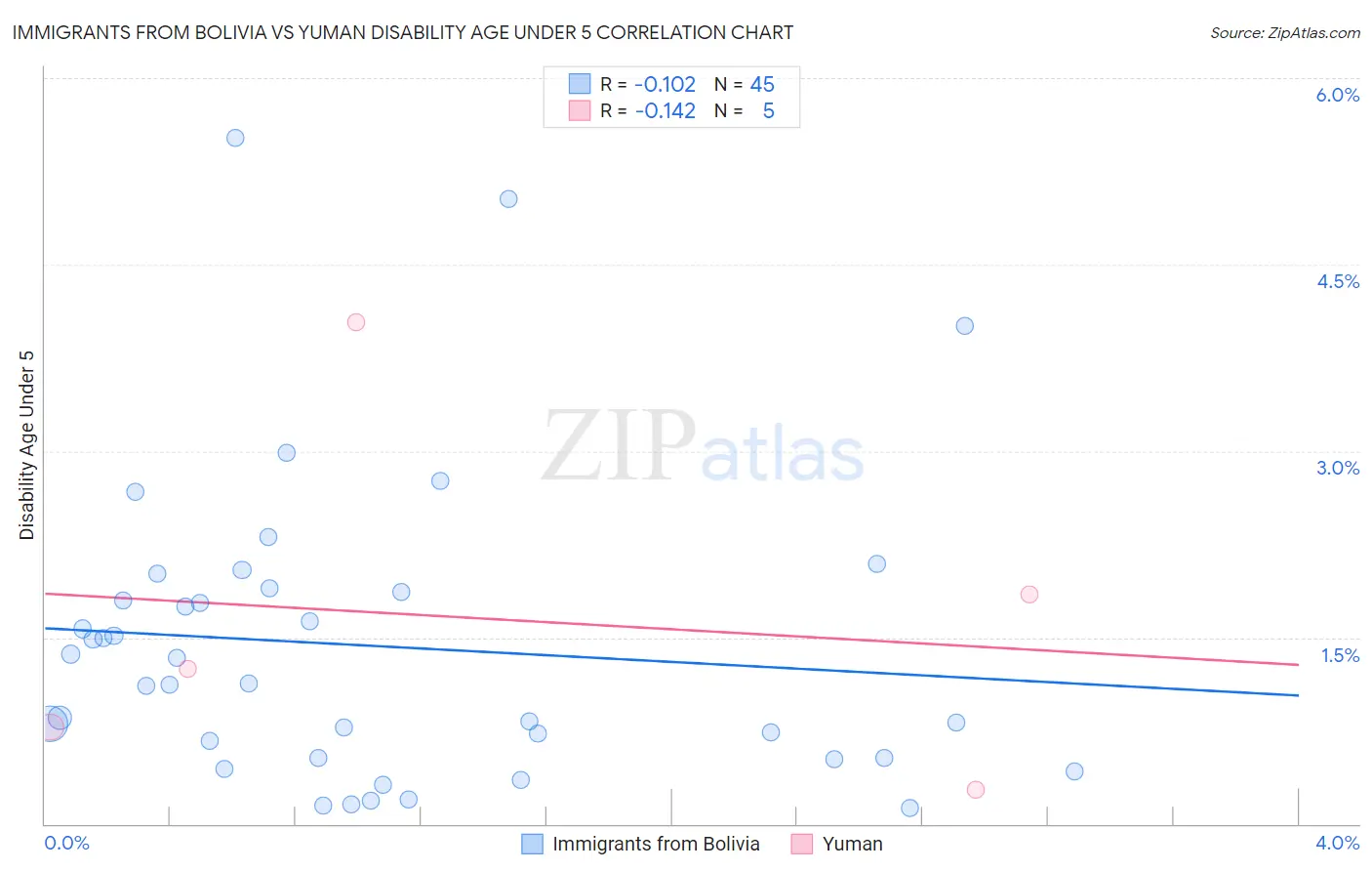 Immigrants from Bolivia vs Yuman Disability Age Under 5
