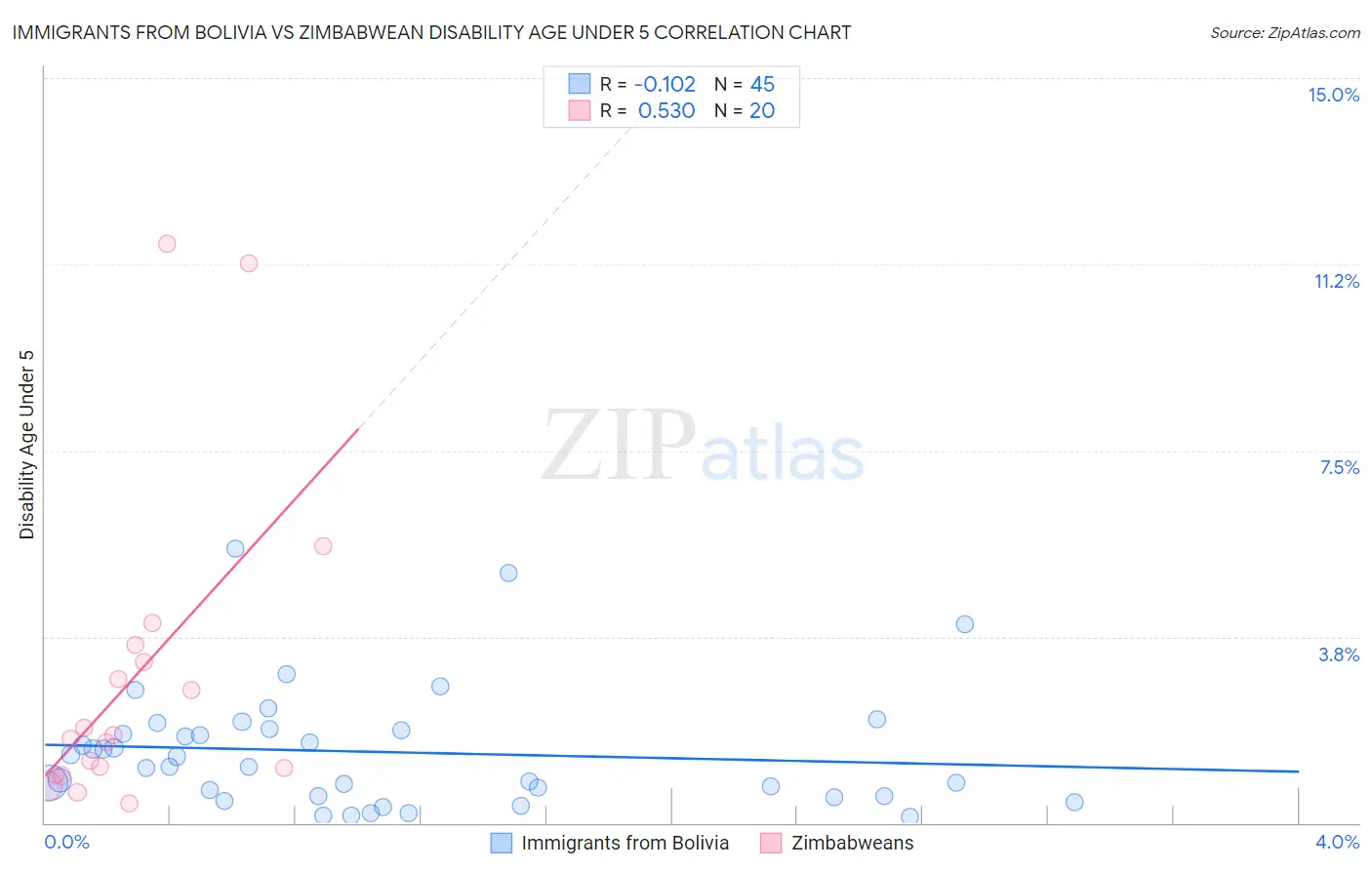 Immigrants from Bolivia vs Zimbabwean Disability Age Under 5