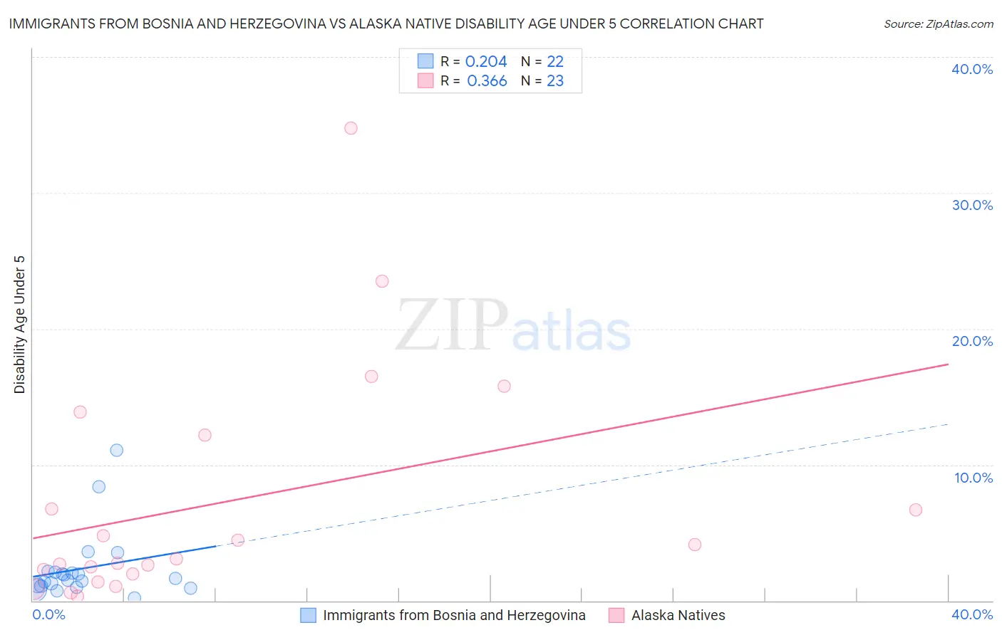 Immigrants from Bosnia and Herzegovina vs Alaska Native Disability Age Under 5