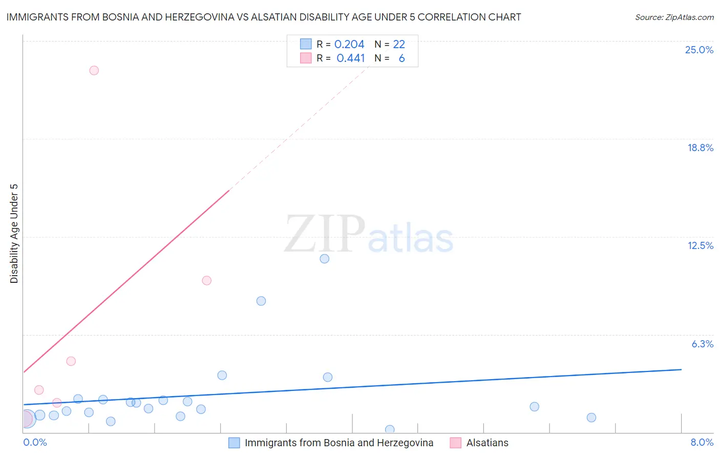 Immigrants from Bosnia and Herzegovina vs Alsatian Disability Age Under 5