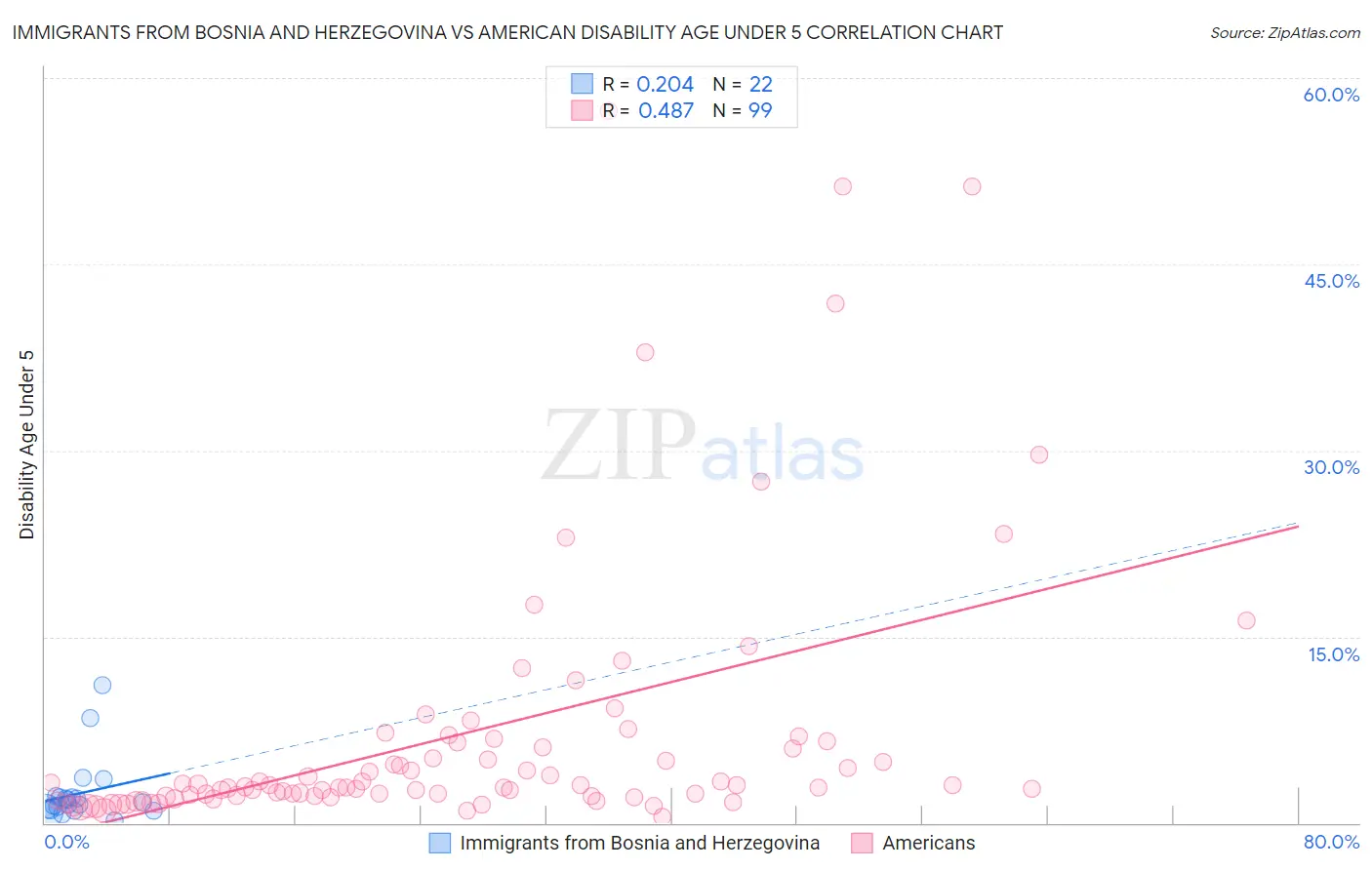 Immigrants from Bosnia and Herzegovina vs American Disability Age Under 5